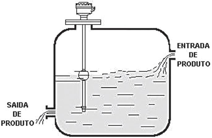 compatibilidade de materiais. Princípio de Funcionamento Uma bóia magnética é movimentada com o nível do produto, ao longo de uma haste.
