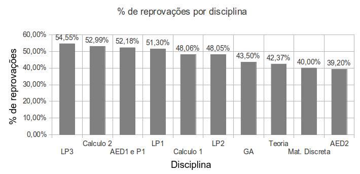 disciplina posterior. A disciplina LP1 não teve sua carga horária alterada e permaneceu como a disciplina prática associada à P1.