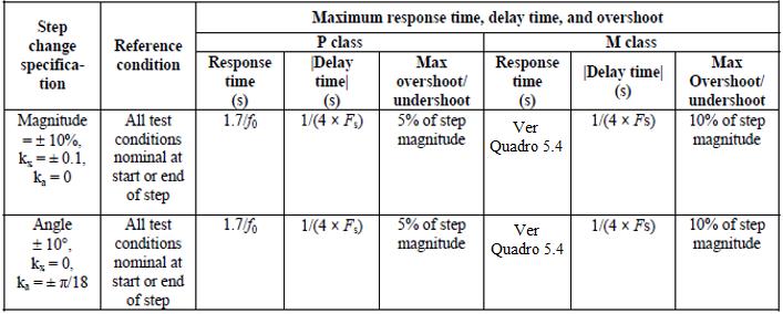 146 taxa de envio de 60 fasores por segundo, submetida a um degrau de ±10% de amplitude, deve respeitar os seguintes limites: Overshoot: 10% da magnitude do degrau aplicado; Tempo de resposta: