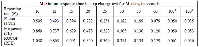 4 - Máximo de tempo de resposta para PMU de classe M Todas as simulações foram realizadas considerando a aplicação de um degrau de 10% em 1s de simulação, e em seguida outro degrau de - 10% a 3s de
