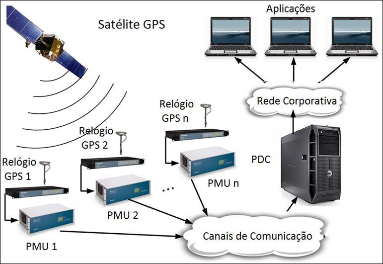 37 Canais de Comunicação: a transmissão dos dados em um SPMS é feita através dos canais de comunicação, sendo que os tipos mais comumente empregados são: internet, PLC (Power Line Communication),