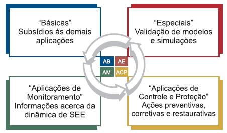 38 As aplicações de monitoramento são aquelas que se destinam a fornecer informações quanto à situação da segurança operacional em tempo real.