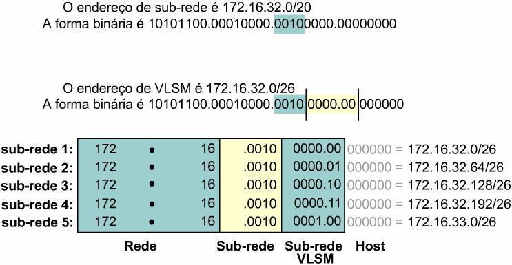A Figura mostra onde os endereços da sub-rede podem ser aplicados com base no número de hosts exigidos. Os links WAN usam endereços de sub-rede com um prefixo de /30.