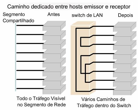 Com o acréscimo de dispositivos como bridges, switches e roteadores, a rede local é segmentada em diversos domínios de colisão menores. No exemplo mostrado, foram criados quatro domínios de colisão.