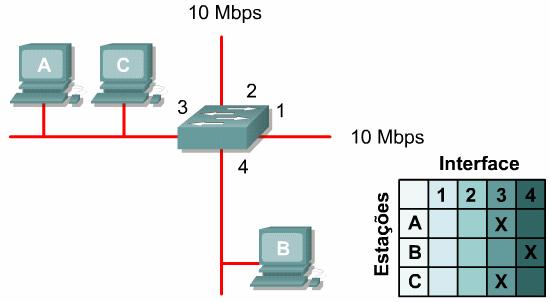 A comutação Ethernet aumenta a largura de banda disponível em uma rede.