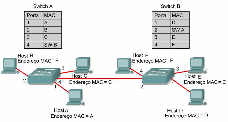 comutação. Uma vez preenchida a tabela, o switch pode ler o endereço MAC de destino de um quadro de dados de entrada em uma porta e encaminhá-lo imediatamente.