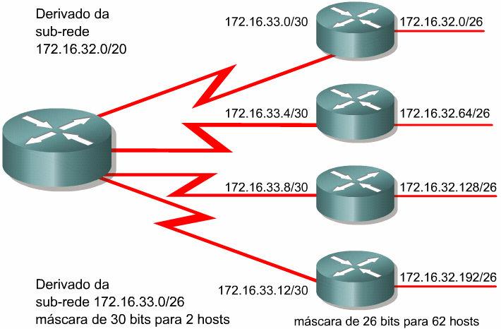 Etapa 1 Escreva 172.16.32.0 em forma binária. Etapa 2 Trace uma linha vertical entre o 20 o e o 21 o bits, conforme indicado na Figura. O limite original da sub-rede foi /20.