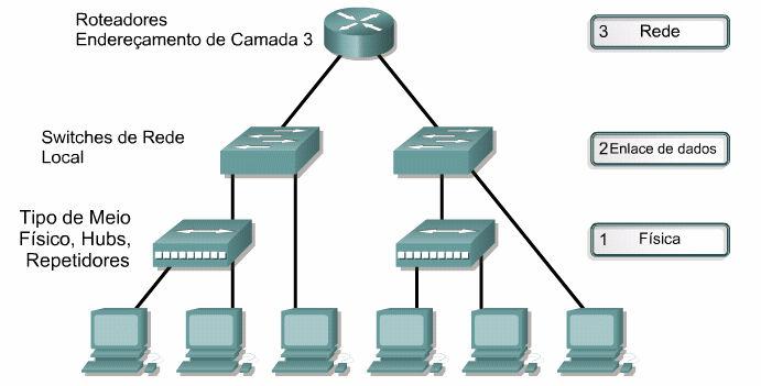 O projeto da topologia de uma rede local pode ser dividido nas seguintes três categorias únicas do modelo de referência OSI: Camada de rede Camada de enlace de dados Camada física A etapa final da