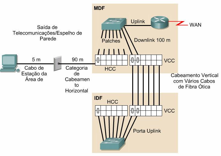 Isso se aplica se todos os hosts que necessitam ter acesso à rede estiverem dentro do limite de distância de 100 metros (328 pés) para Categoria 5e UTP Ethernet.