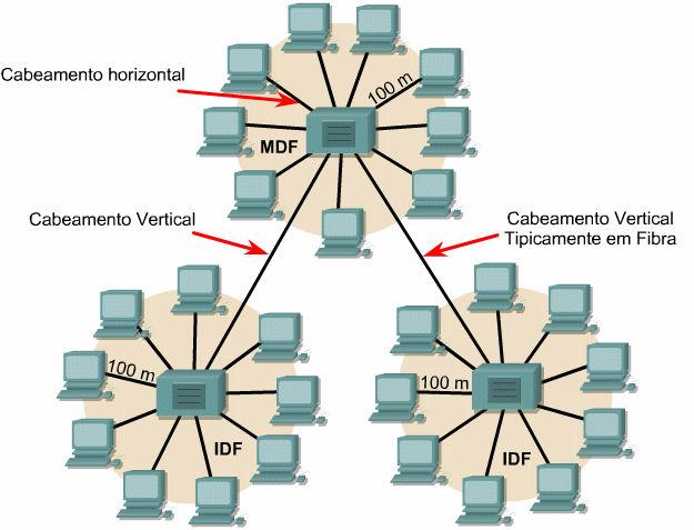 Uma conexão cruzada vertical (VCC) é usada para fazer a interconexão entre as várias IDFs e a MDF.