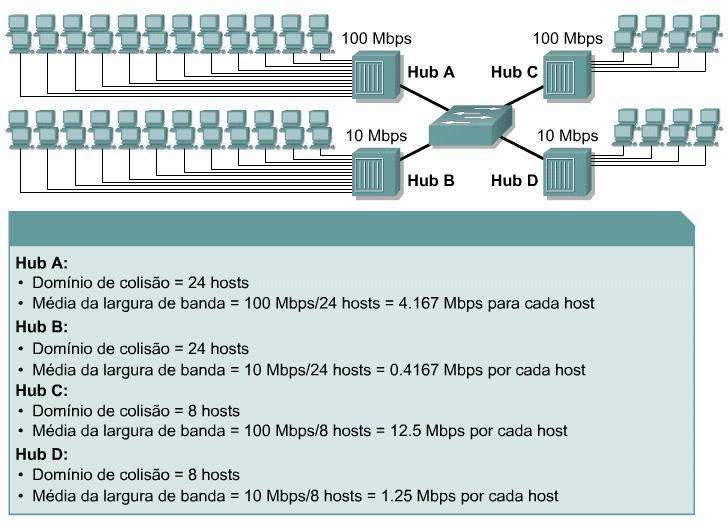 Todos os hosts conectados ao hub de rede local compartilham o mesmo domínio de colisão e a mesma largura de banda. Isso significa que ocorrerão colisões com mais freqüência.