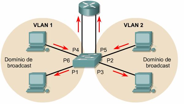 A implementação de VLANs combina a comutação de camada 2 com as tecnologias de roteamento de camada 3 para limitar tanto os domínios de colisão como os domínios de broadcast.