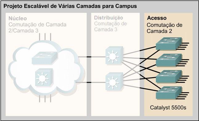 Esse modelo hierárquico aplica-se a qualquer projeto de rede. É importante reconhecer que essas três camadas poderão existir em entidades físicas evidentes e distintas.