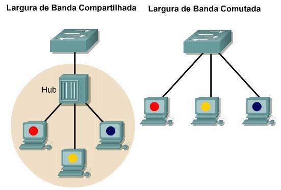 A camada de acesso é o ponto de entrada à rede para estações de trabalho e servidores. Em uma rede local de campus, o dispositivo usado na camada de acesso pode ser um switch ou um hub.