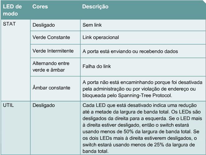 6.1.2 LEDs indicadores do switch O painel frontal de um switch tem diversas luzes para ajudar a monitorar a atividade e o desempenho do sistema.