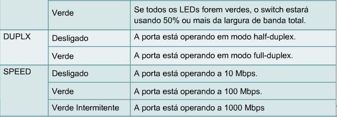 Esta página discutirá os LEDs da parte frontal de um switch: LED do Sistema; LED da fonte de alimentação remota (RPS); LEDs de Modo das Portas; LEDs de Status das Portas.