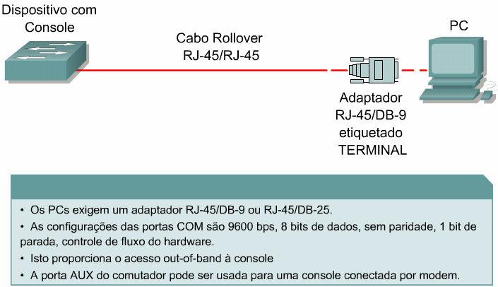 O POST é executado automaticamente para verificar se o switch está funcionando corretamente. O LED do Sistema indica se o POST obteve êxito ou não.