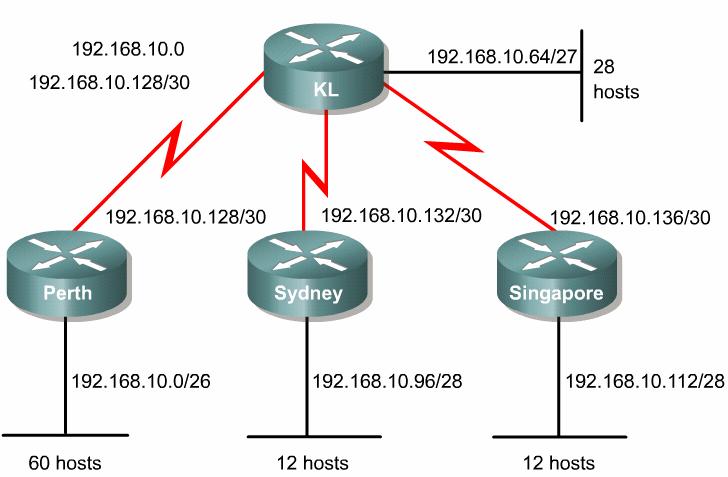 Endereço de rede: 192.168.10.0 O roteador Perth precisa suportar 60 hosts. Isso significa que serão necessários pelo menos seis bits na porção host do endereço.