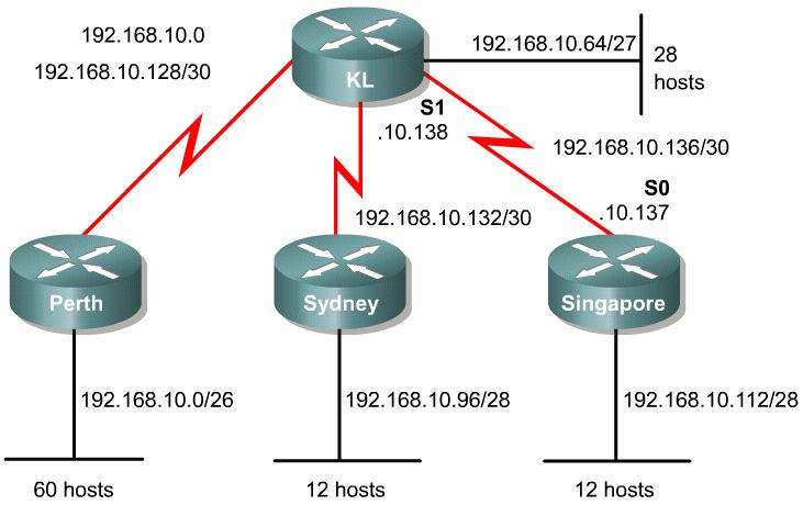 A seguinte configuração é para a conexão ponto-a-ponto entre Singapura e KL. Singapore(config)#interface serial 0 Singapore(config-if)#ip address 192.168.10.137 255.