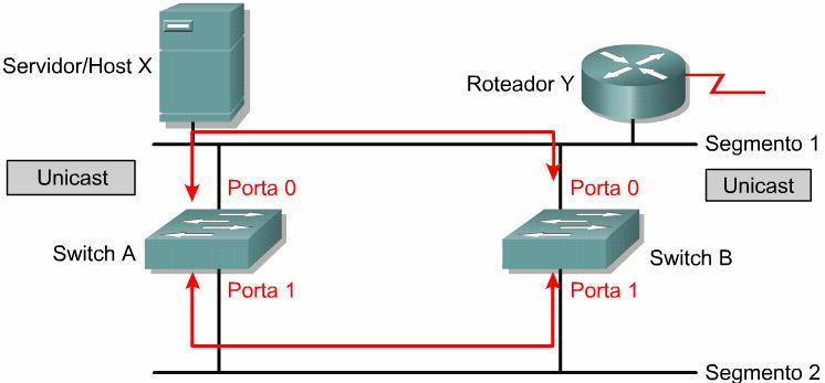 Os switches continuam a propagar o tráfego de broadcast indefinidamente. Isso é chamado de tempestade de broadcasts. Essa tempestade de broadcasts continuará até que um dos switches seja desconectado.