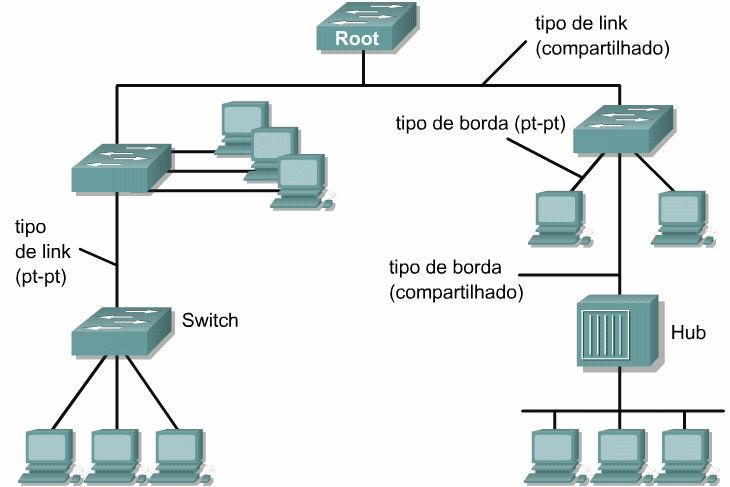 Os tipos de link foram definidos como ponto-a-ponto, borda e compartilhado. Essas mudanças permitem uma descoberta rápida de falhas de link em redes comutadas.