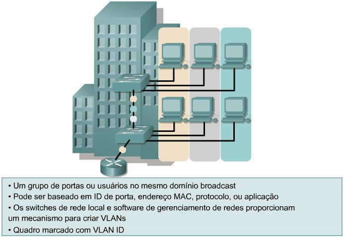 A comunicação de uma estação de trabalho em um grupo VLAN é restrita aos servidores de arquivo no mesmo grupo VLAN.