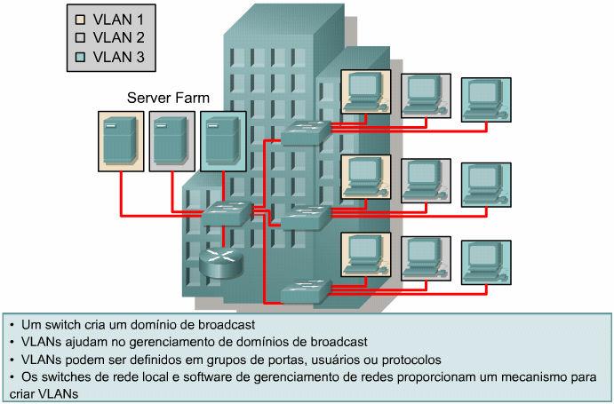 switches não processam tráfego com bridges entre VLANs, porque isso viola a integridade dos domínios de broadcast das VLANs. Tráfego deve ser roteado entre VLANs. 8.1.