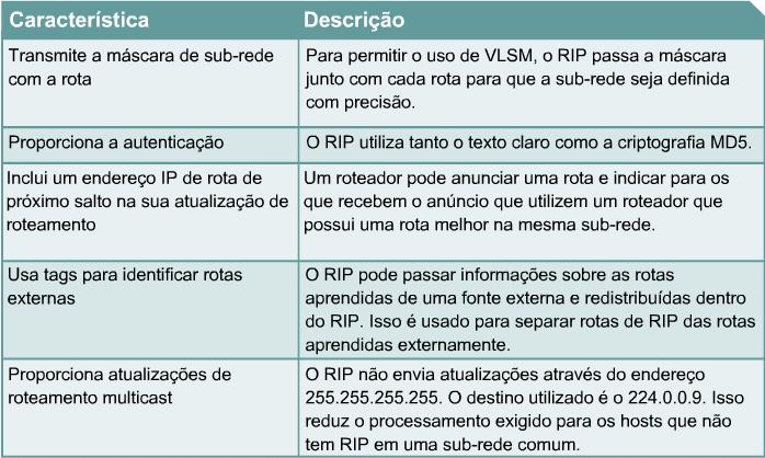 RIP v2 proporciona roteamento de prefixo, o que permite que ele envie informações sobre máscaras de sub-rede junto com a atualização de rotas.