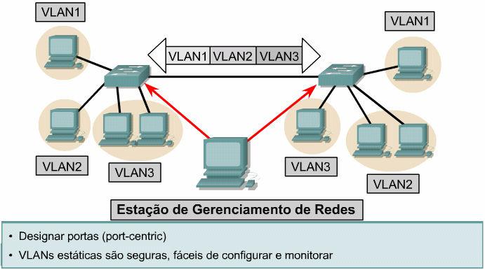 Se a Estação de Trabalho 1 na VLAN de Engenharia quiser enviar quadros à Estação de Trabalho 2 na VLAN de Vendas, os quadros são enviados ao endereço MAC Fa0/0 do roteador.