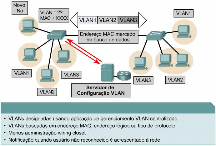 designada à VLAN 1 para o gerenciamento do switch. As demais portas no switch podem ser designadas a VLANs alternativas.