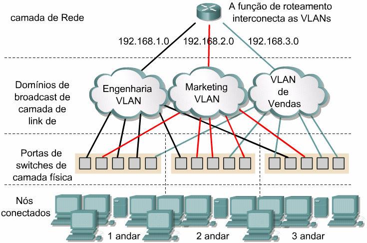 Esse método é fácil de gerenciar porque não é necessário manter tabelas complexas de consulta para a segmentação de uma VLAN.