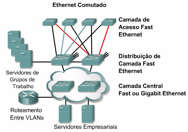 Cada VLAN possui um conjunto de requisitos de segurança comum a todos os membros. As portas de switches são providenciadas para cada usuário na camada de acesso. Cada cor representa uma sub-rede.