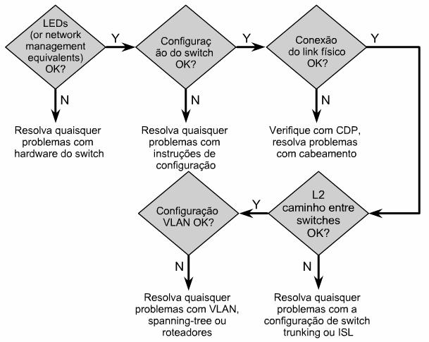 1. Examinar as indicações físicas, tais como o estado dos LEDs. 2. Começar com uma só configuração em um switch e trabalhe de dentro para fora. 3. Verificar o link de Camada 1. 4.