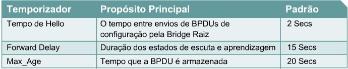 A configuração de temporizadores de bridge raiz define parâmetros para o atraso de encaminhamento ou para a idade máxima para informações STP.