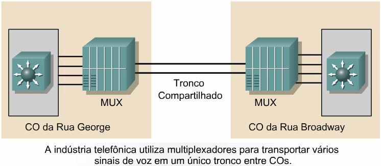 O conceito utilizado pelas indústrias telefônica e de rádio foi, então, adotado para a comunicação de dados. Um exemplo disso em uma rede de comunicações é um link de backbone entre um MDF e um IDF.