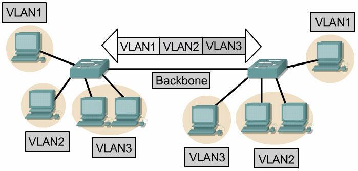 Um tronco é uma conexão física e lógica entre dois switches, através da qual transita o tráfego da rede. 9.1.