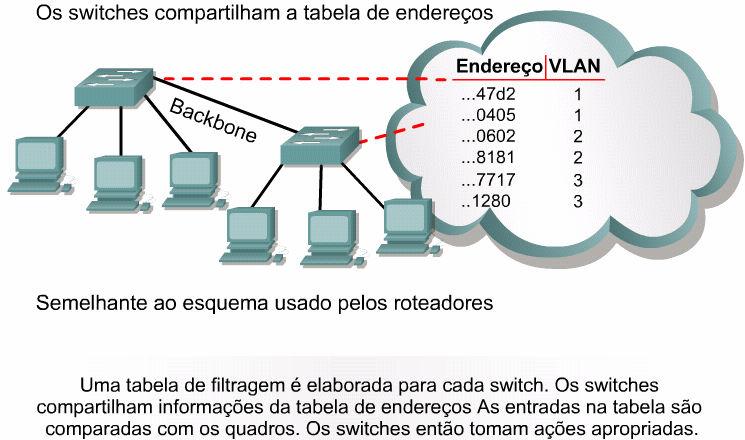 Os protocolos de trunking foram elaborados para gerenciar com mais eficácia a transferência de quadros de diferentes VLANs em uma única linha física.