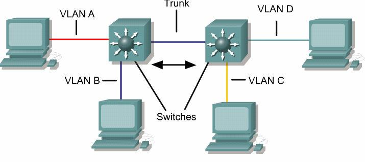 9.2.3 Operação do VTP Esta página explicará como mensagens VTP são transmitidas. Os alunos também aprenderão sobre os três modos do VTP num switch.
