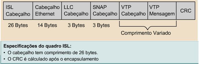 Ao transmitir mensagens VTP para outros switches na rede, a mensagem VTP é encapsulada em um quadro de protocolo de trunking, tal como ISL ou IEEE 802.1Q.