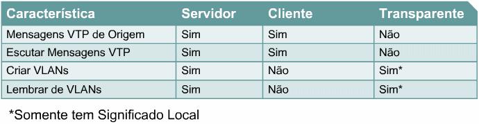 Transparente Os servidores VTP podem criar, modificar e excluir parâmetros de VLANs e de configuração de VLANs para o domínio inteiro.