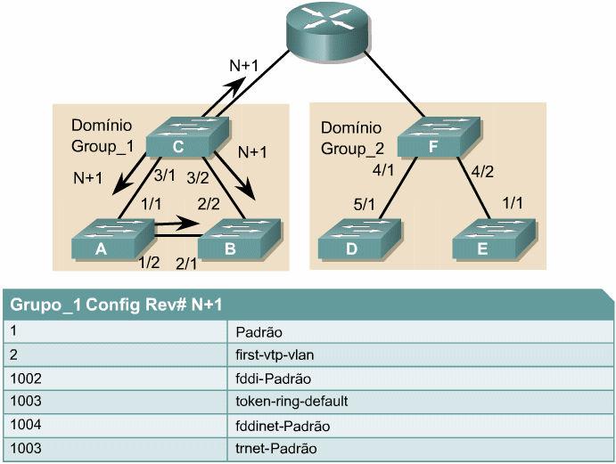 Os clientes VTP não podem criar, modificar ou excluir informações de VLANs Esse modo é útil para switches que não possuem memória suficiente para armazenar grandes tabelas de informações de VLANs.