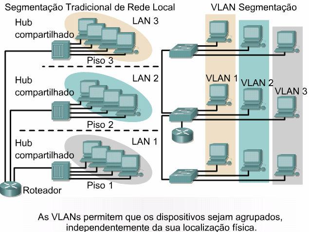 As VLANs são configuradas por software no switch. O número de implementações de VLAN de fabricantes diferentes pode exigir a utilização de software proprietário do fornecedor do switch.