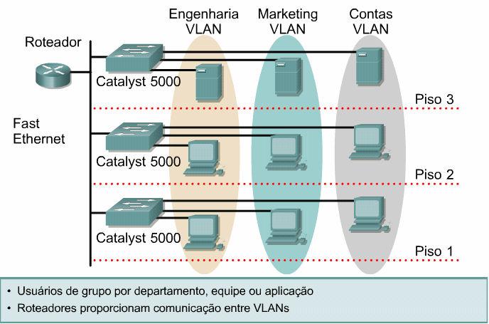 conectados dentro da empresa. Ao agrupar as portas e usuários entre vários switches, as VLANs podem abranger infra-estruturas em um só edifício ou em edifícios interconectados.