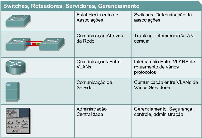 A vantagem mais importante do roteamento é o seu desempenho comprovado na facilitação das redes, especialmente de redes de grande porte.