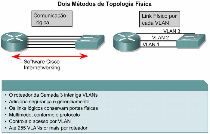 9.3.3 Questões e soluções de conectividade entre VLANs Esta página irá descrever algumas questões da conectividade lógica e física que ocorre entre VLANs.