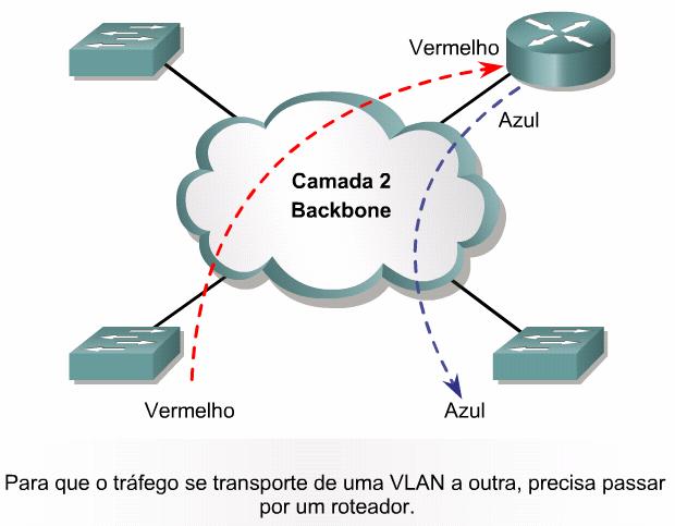A conectividade física envolve uma conexão física separada para cada VLAN. Isso implica uma interface física separada para cada VLAN.
