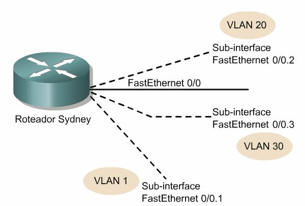 Cada subinterface suporta uma VLAN e recebe a designação de um endereço IP.