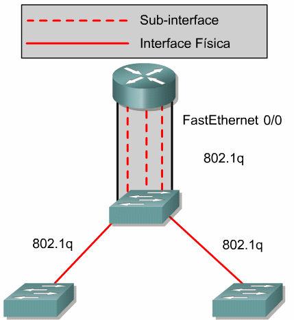 Os switches Catalyst 2950 suportam o trunking 802.1q desde o lançamento da versão 12.0(5.2)WC(1) do Cisco IOS, mas não suportam o trunking Inter-Switch Link (ISL).