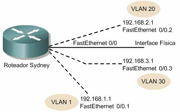 O parâmetro port-number identifica a interface física e o parâmetro subinterfacenumber identifica a interface virtual.