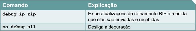 O comando show ip interface brief também pode ser usado para listar um resumo das informações e do status de uma interface. O comando show ip route exibe o conteúdo da tabela de roteamento IP.